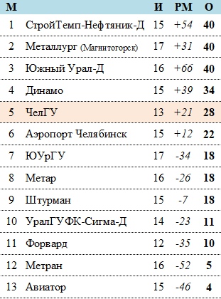 Первенство России по мини-футболу